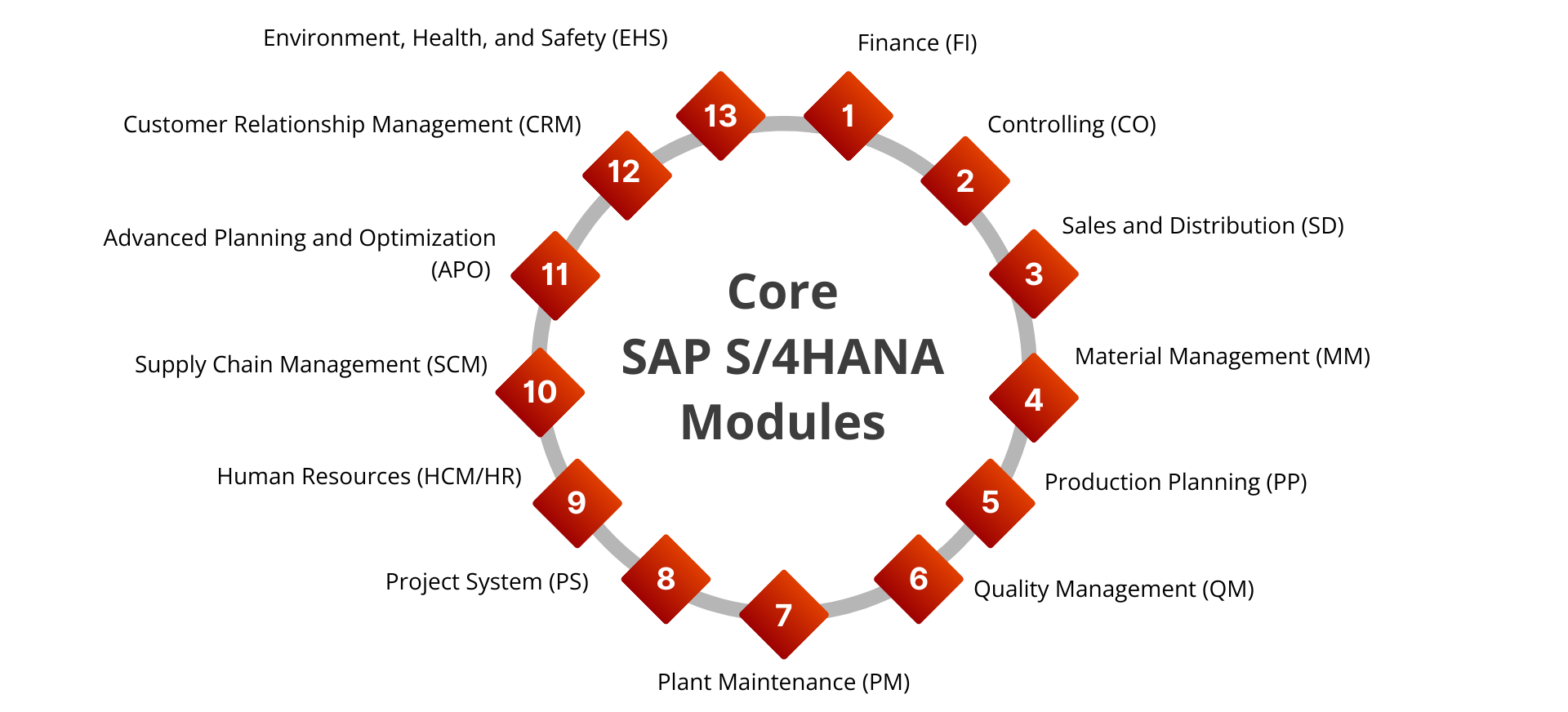 Core SAP S/4HANA Modules