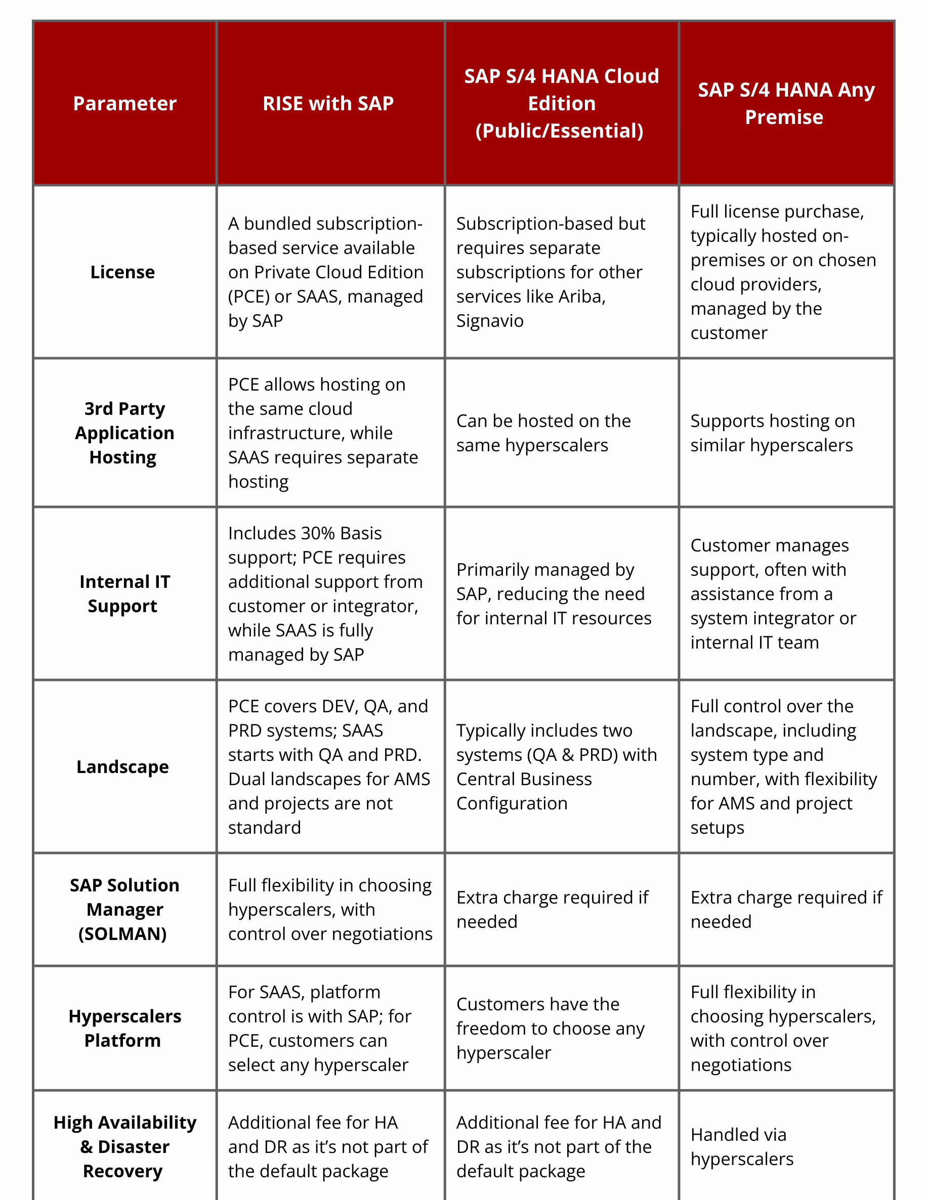 RISE with SAP vs SAP S/4HANA Cloud