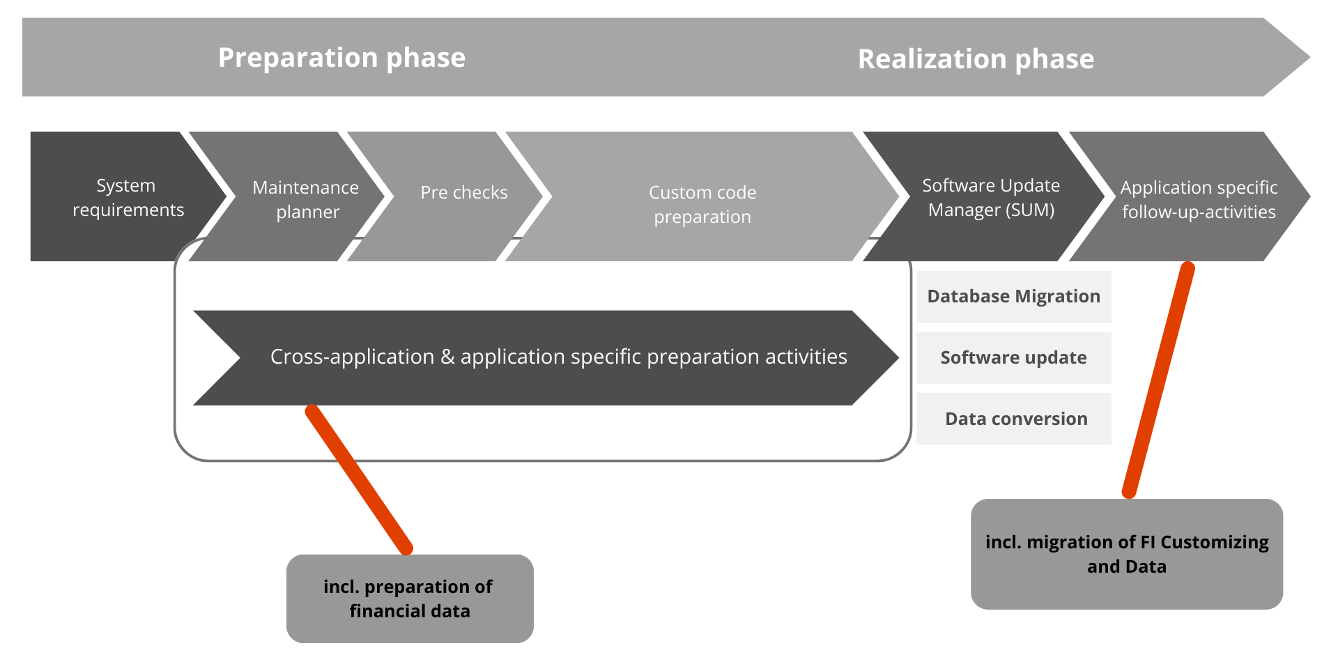 SAP S/4HANA Adoption Scenarios - System conversion