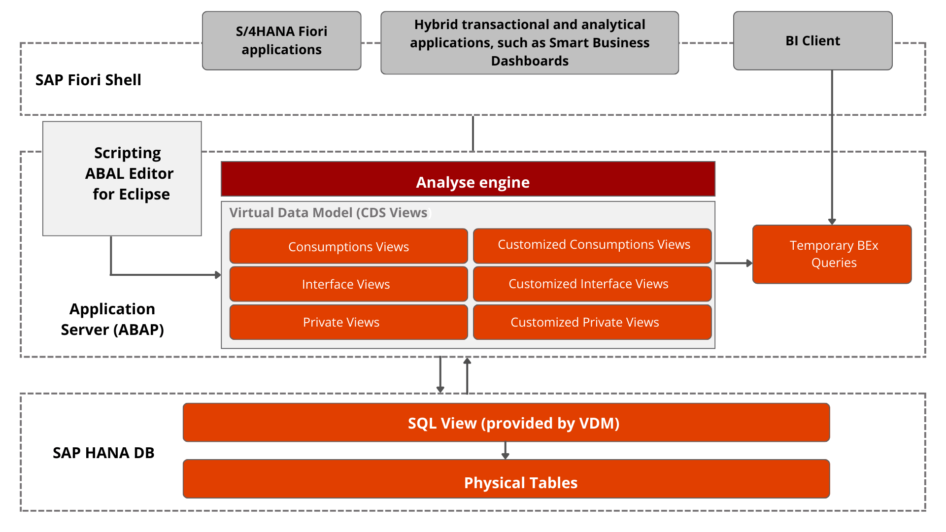 SAP S/4HANA Embedded Analytics Architecture