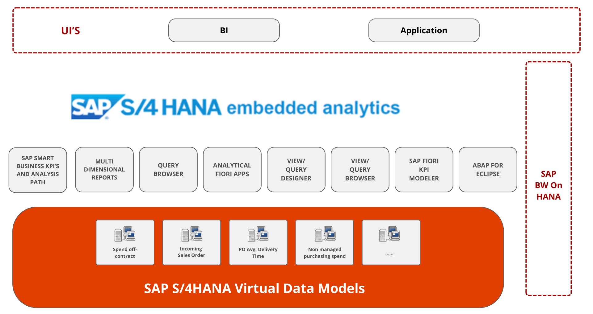 SAP S4HANA Embedded Analytics