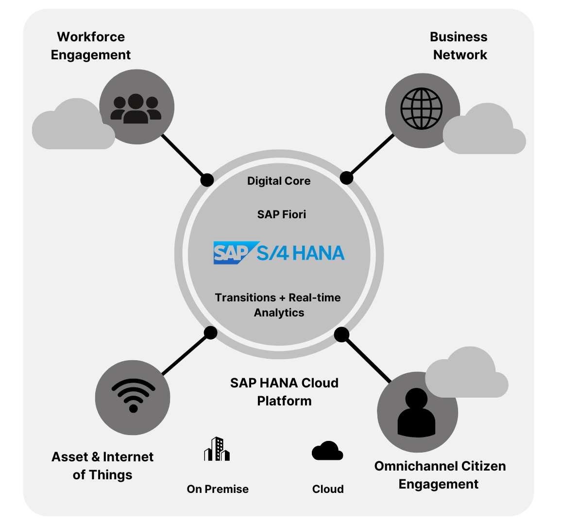 Digital Transformation with SAP S/4HANA