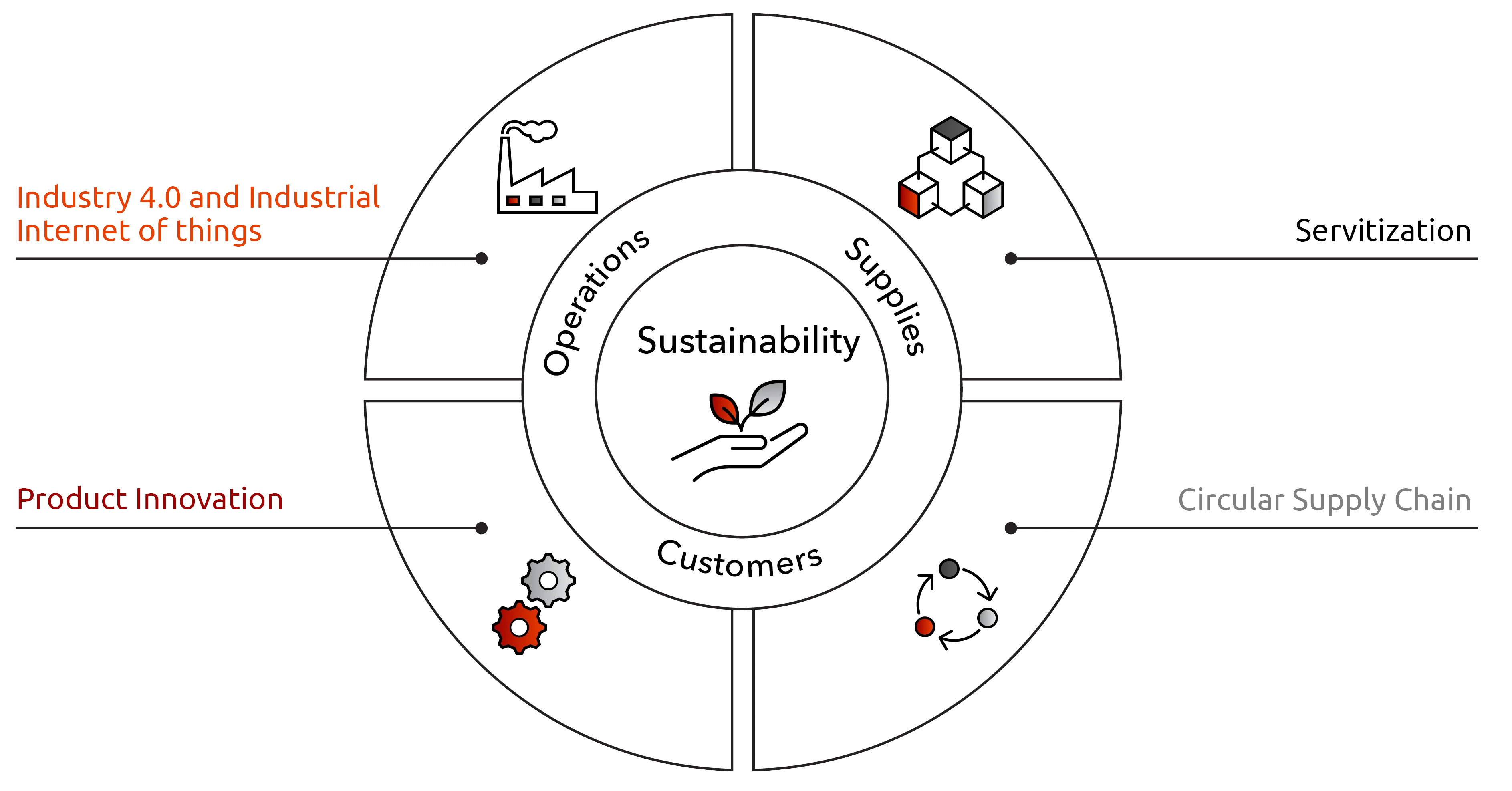  RISE with SAP for Manufacturing Industry 