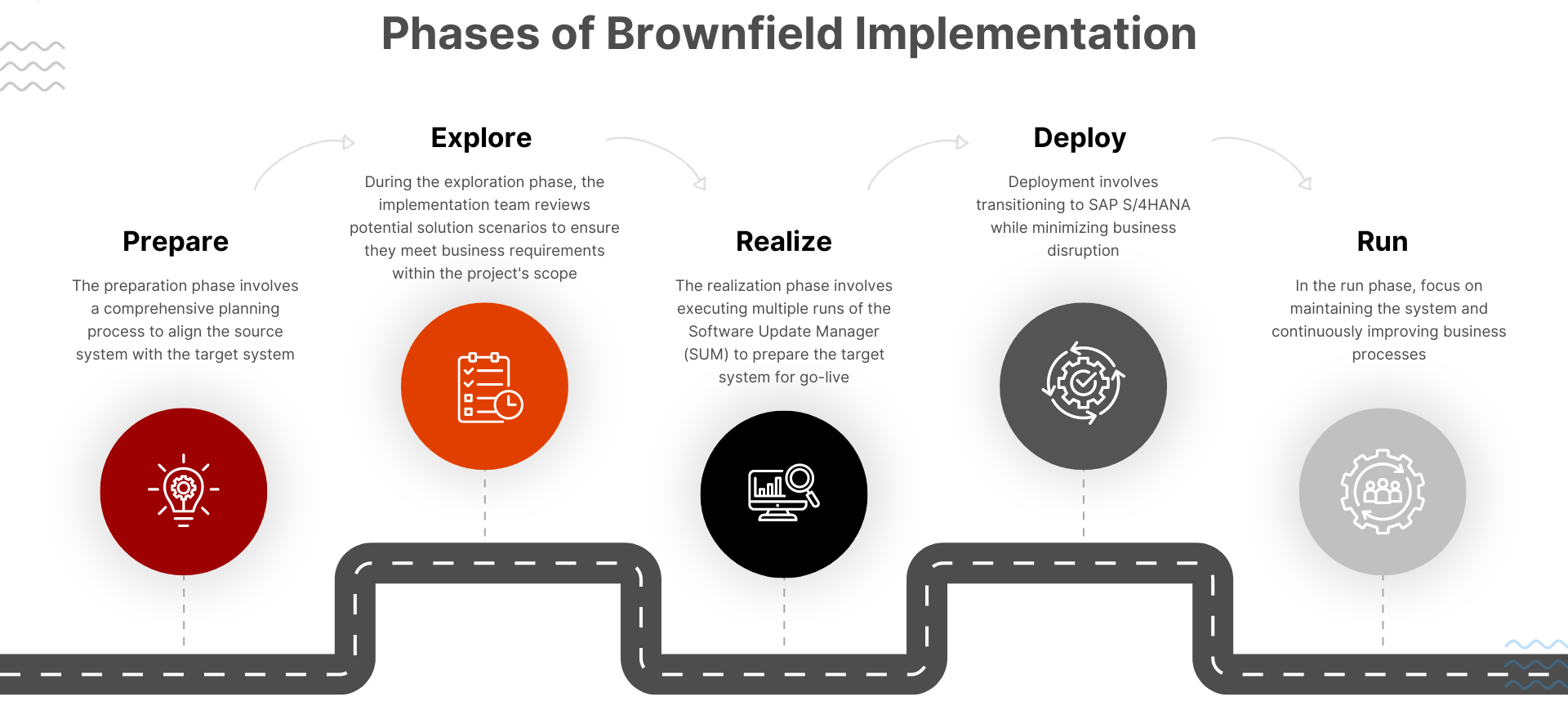 Phases of SAP Brownfield Implementation