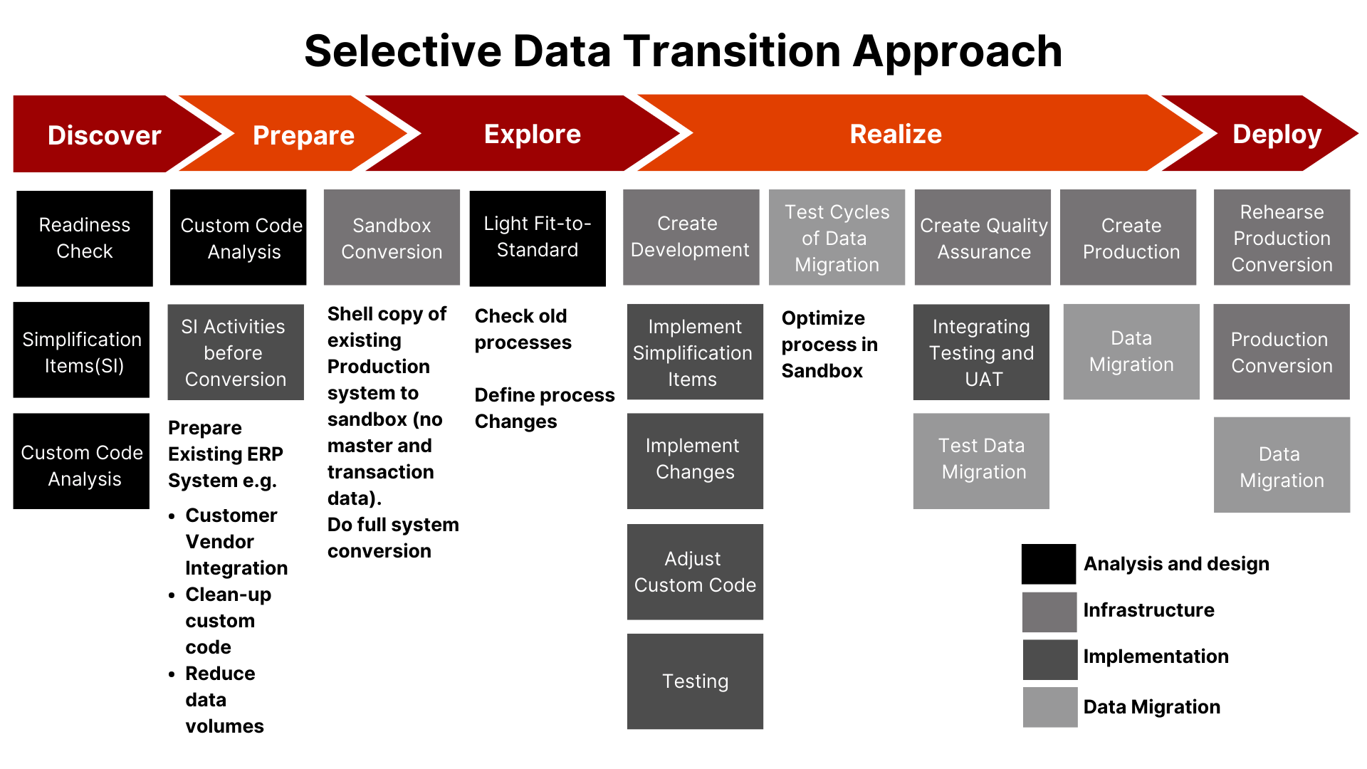 Selective Data Transition Approach