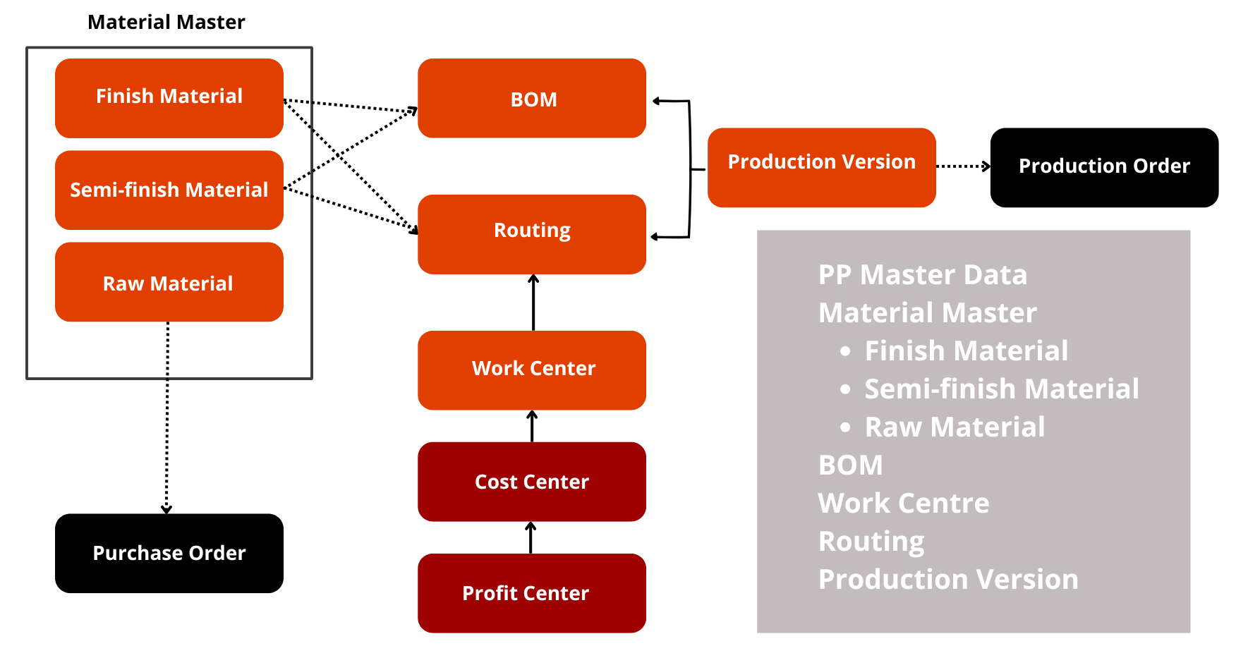 Prime Objects of SAP Production Planning’s Material Master