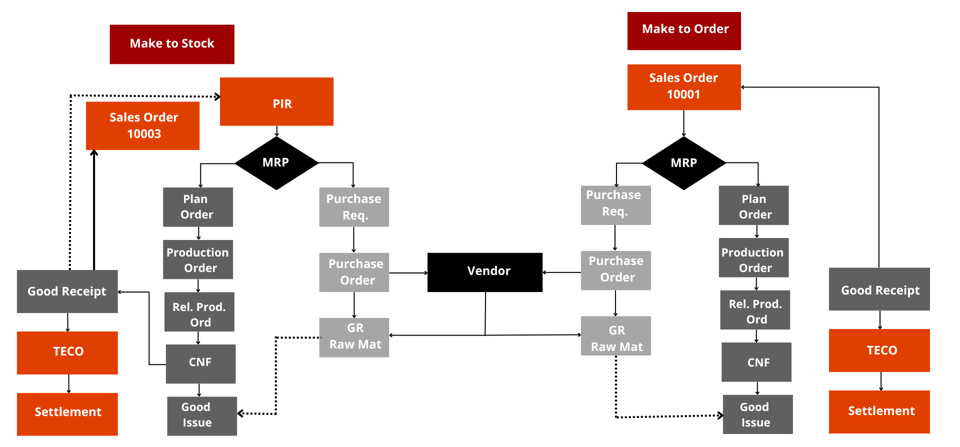 Production Planning Cycle