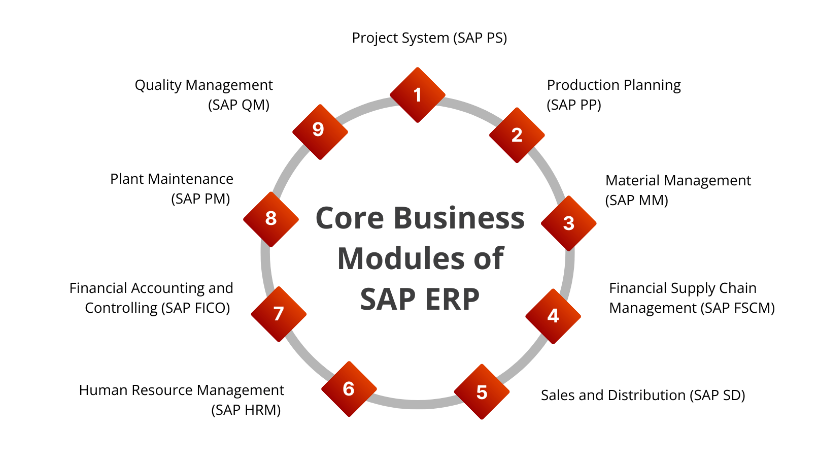 core business modules offered by SAP ERP