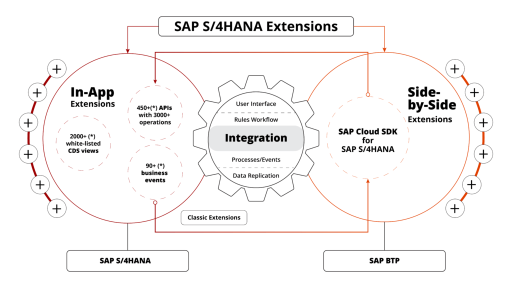 SAP S/4HANA Extensibility Options