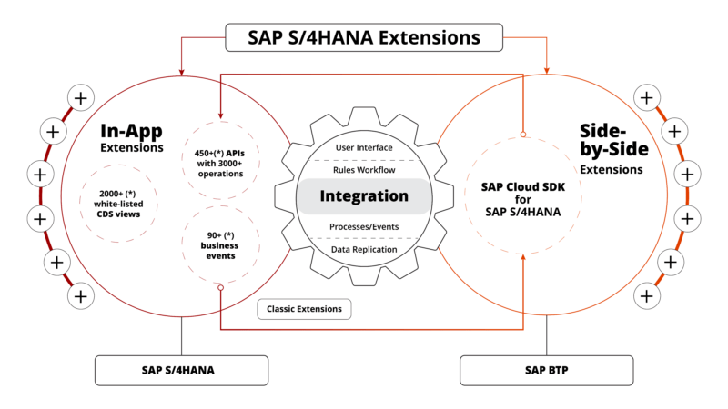 SAP S/4HANA Extensibility Options: What You Need To Know