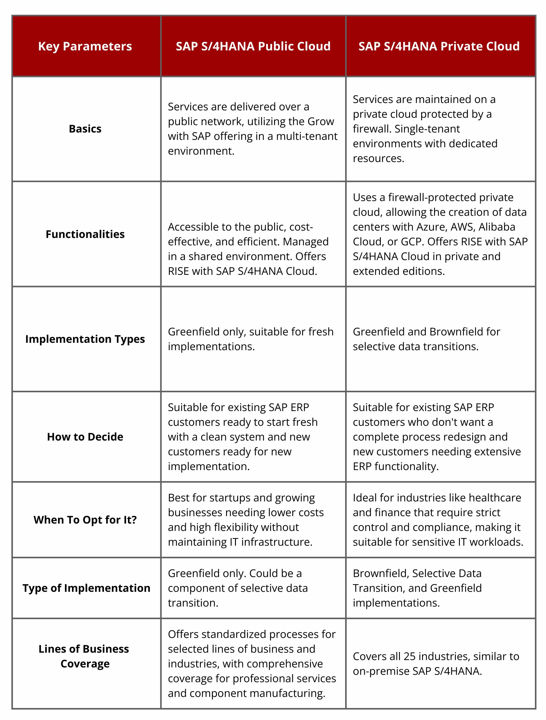 SAP S/4HANA Public vs Private cloud