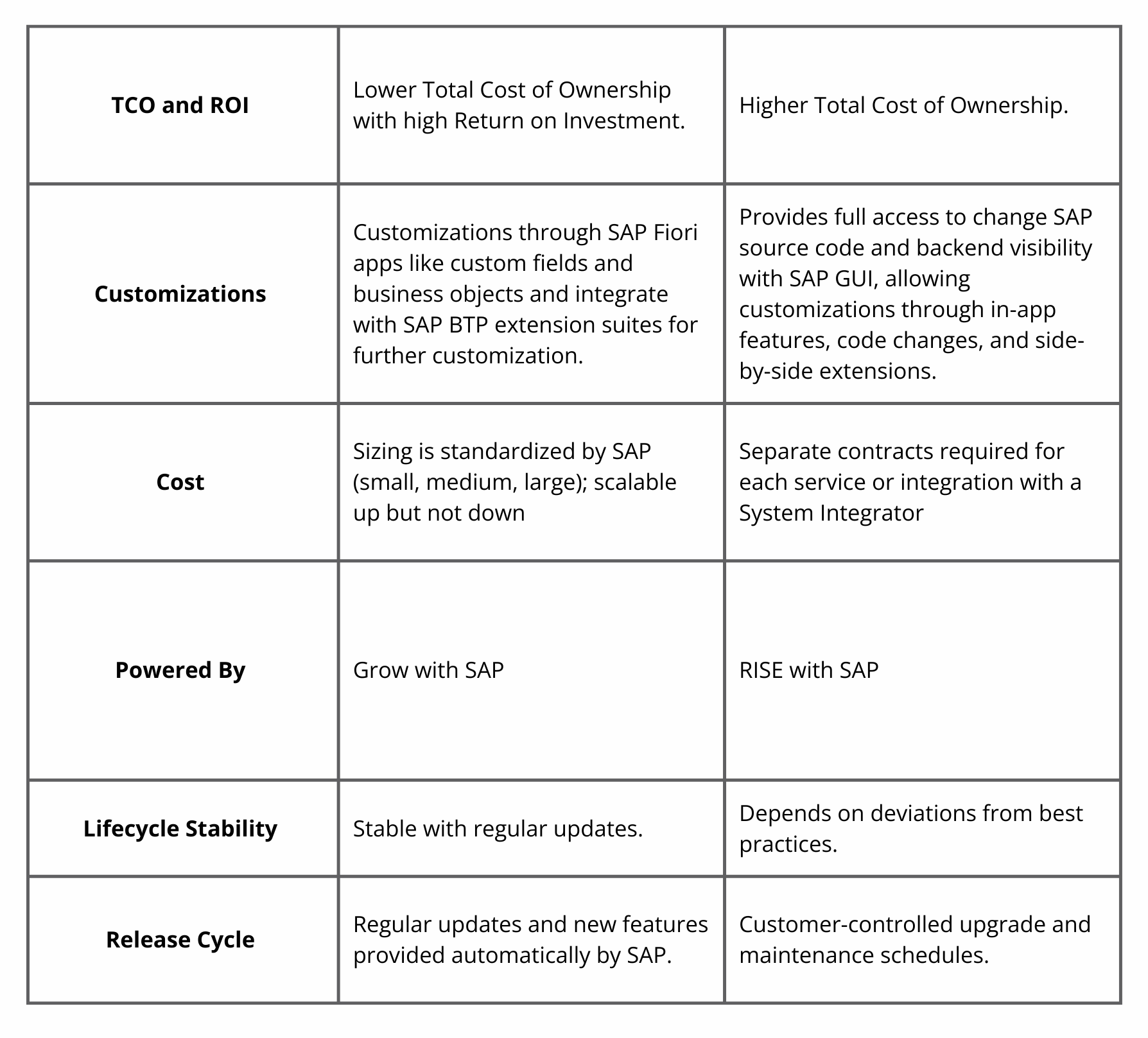 SAP S/4HANA private vs public cloud