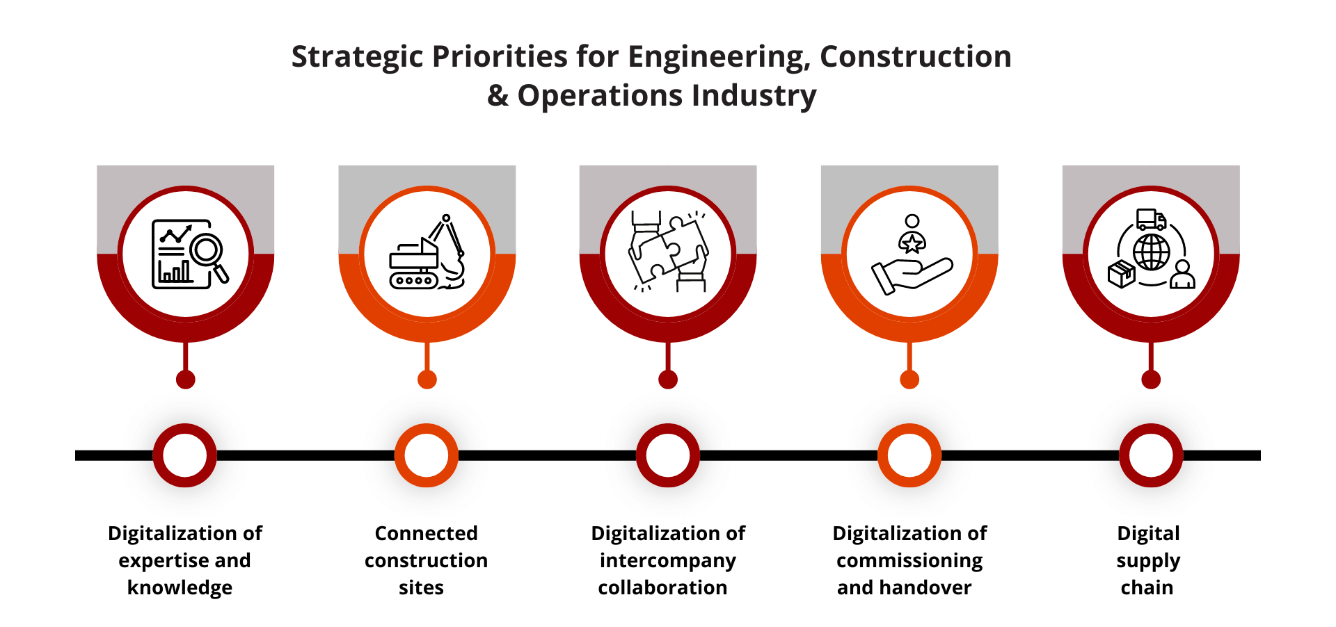 Strategic Priorities for EC&O  