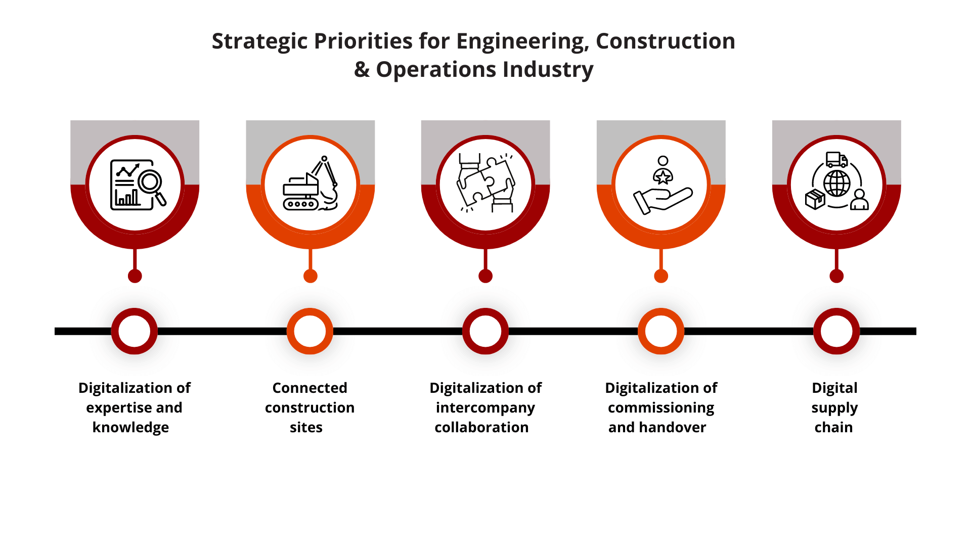 Strategic Priorities for EC&O  