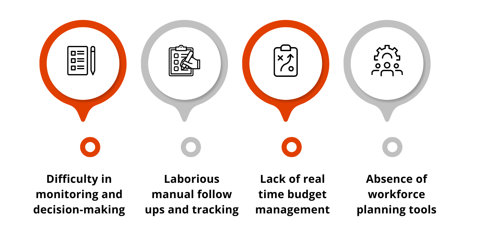 Challenges faced before transformation - RISE WITH SAP for engineering construction and operations