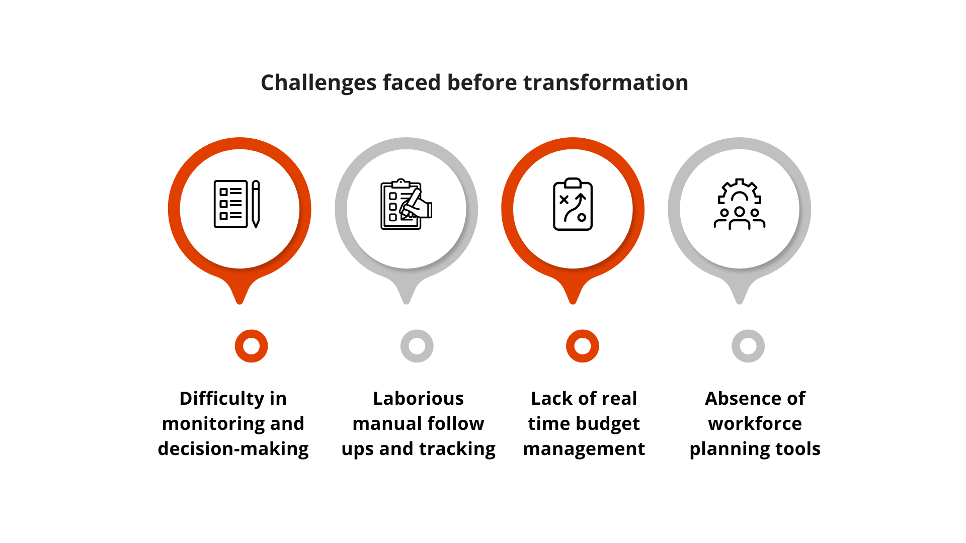 Challenges faced before Transformation