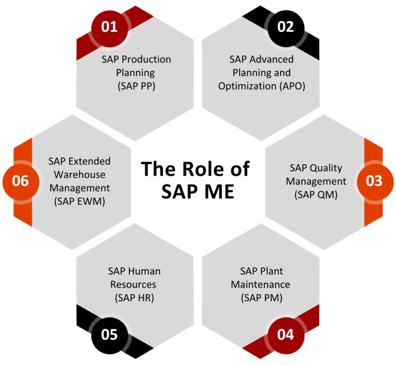 The Power of SAP Manufacturing Execution in a Nutshell