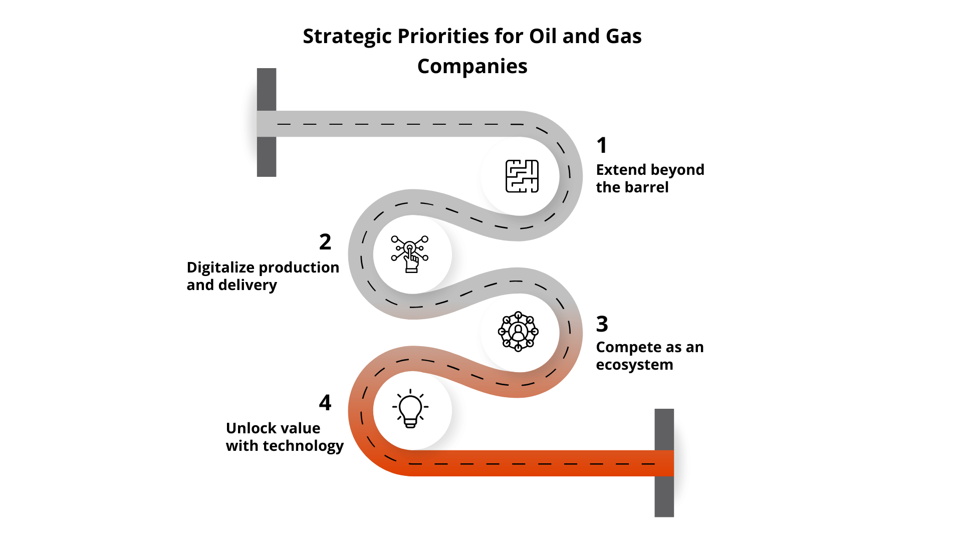 Strategic Priorities for Oil and Gas Companies - Digital Transformation in Oil and Gas 