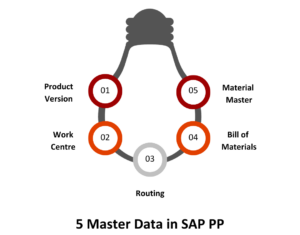 5 Master Data in SAP PP
