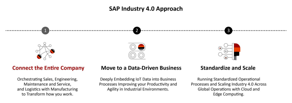 SAP Industry 4.0 Approach