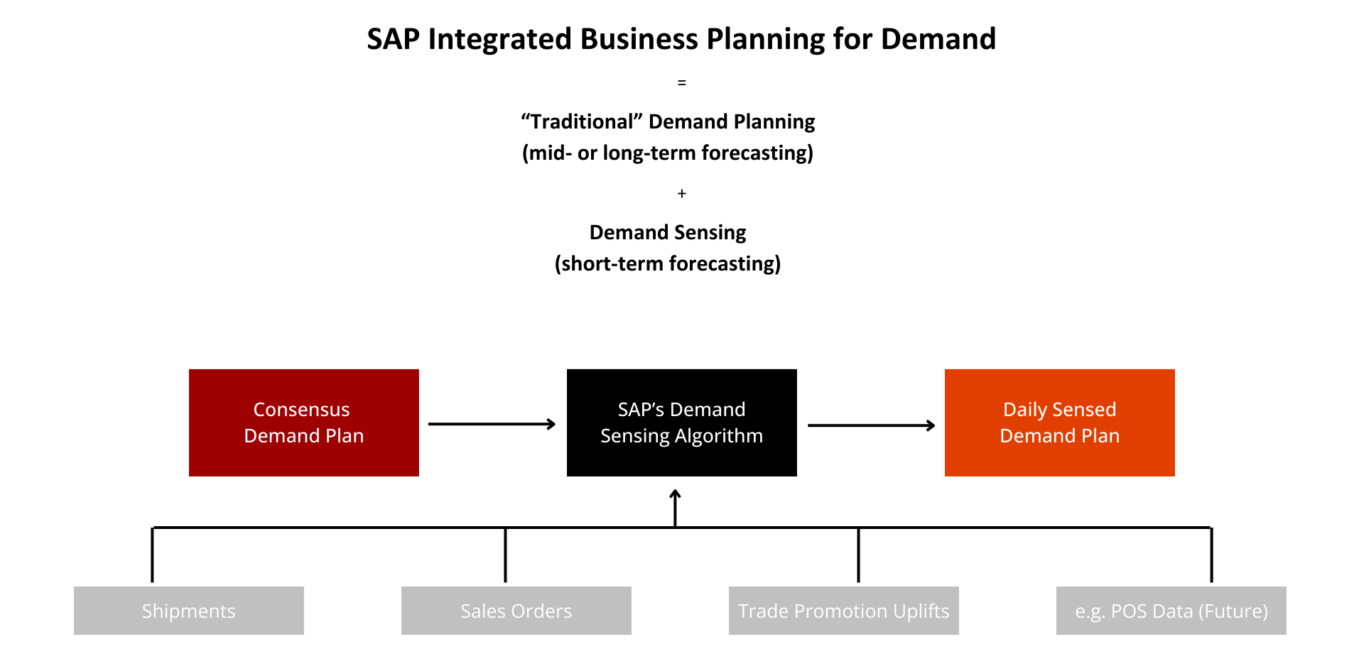 SAP Integrated Business Planning (IBP) - Demand Sensing