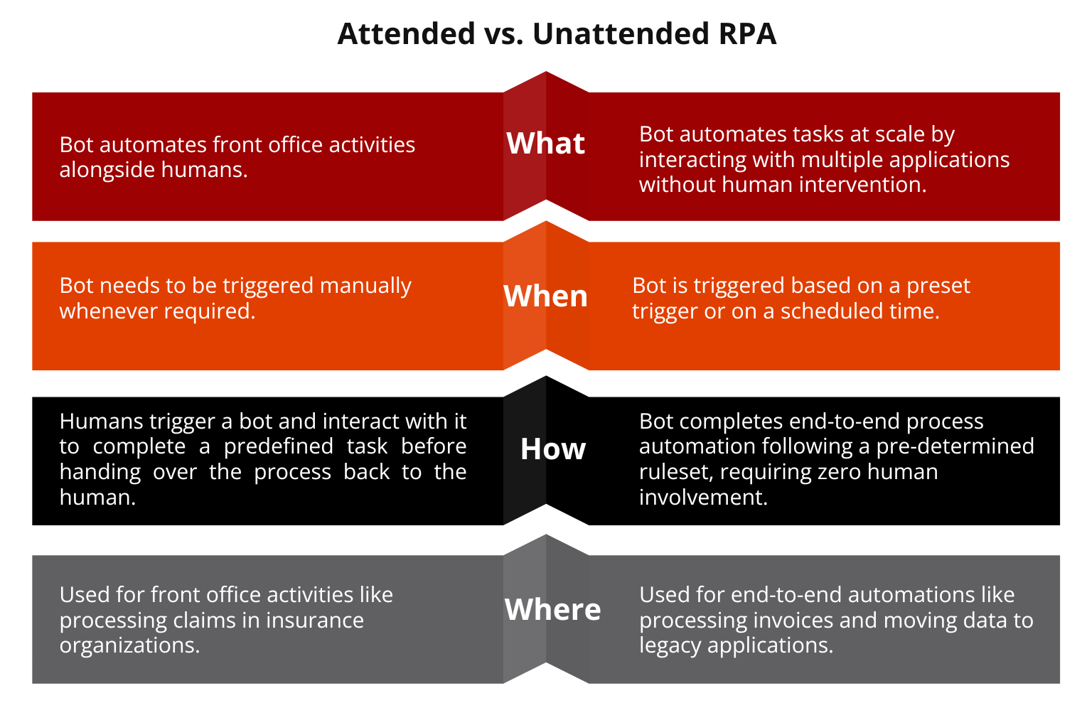 Attended vs. Unattended RPA