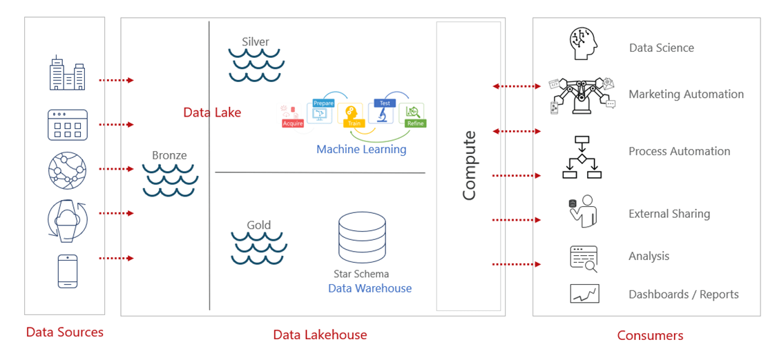 How Does a Data Lakehouse Work