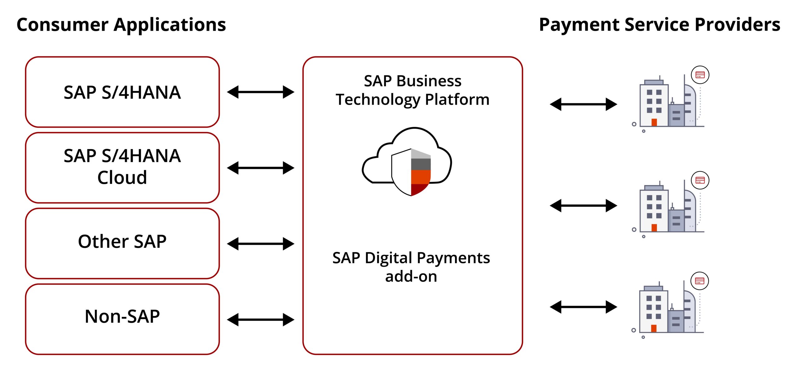 Cloud for Customer Payment Portal and SAP Digital Payments Add-On with SAP S4HANA