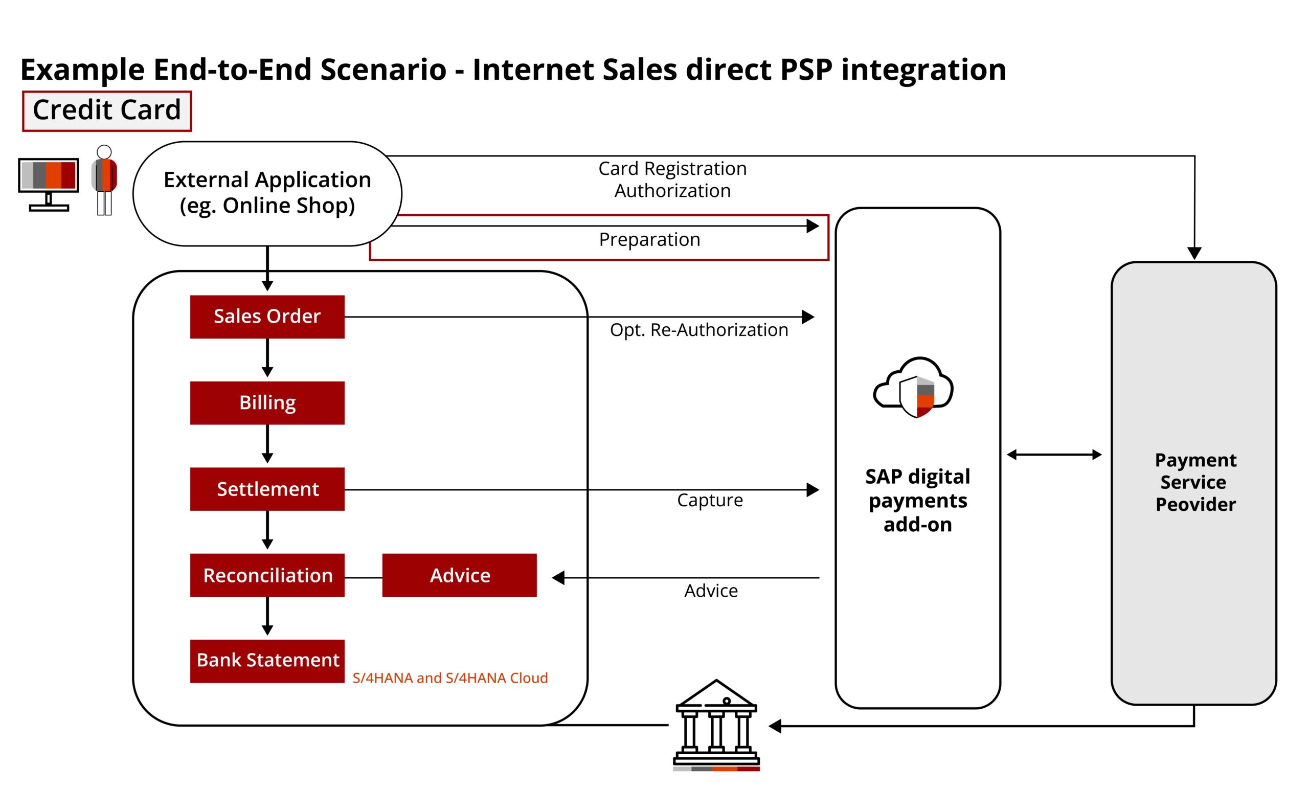 Cloud for Customer Payment Portal 