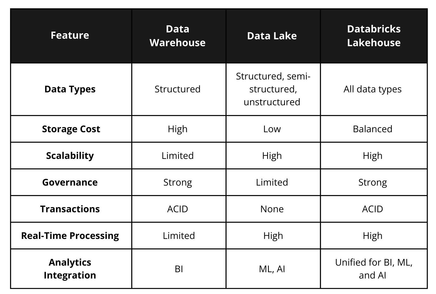 Comparison Criteria - Data Warehouse vs. Data Lake vs. Databricks Lakehouse