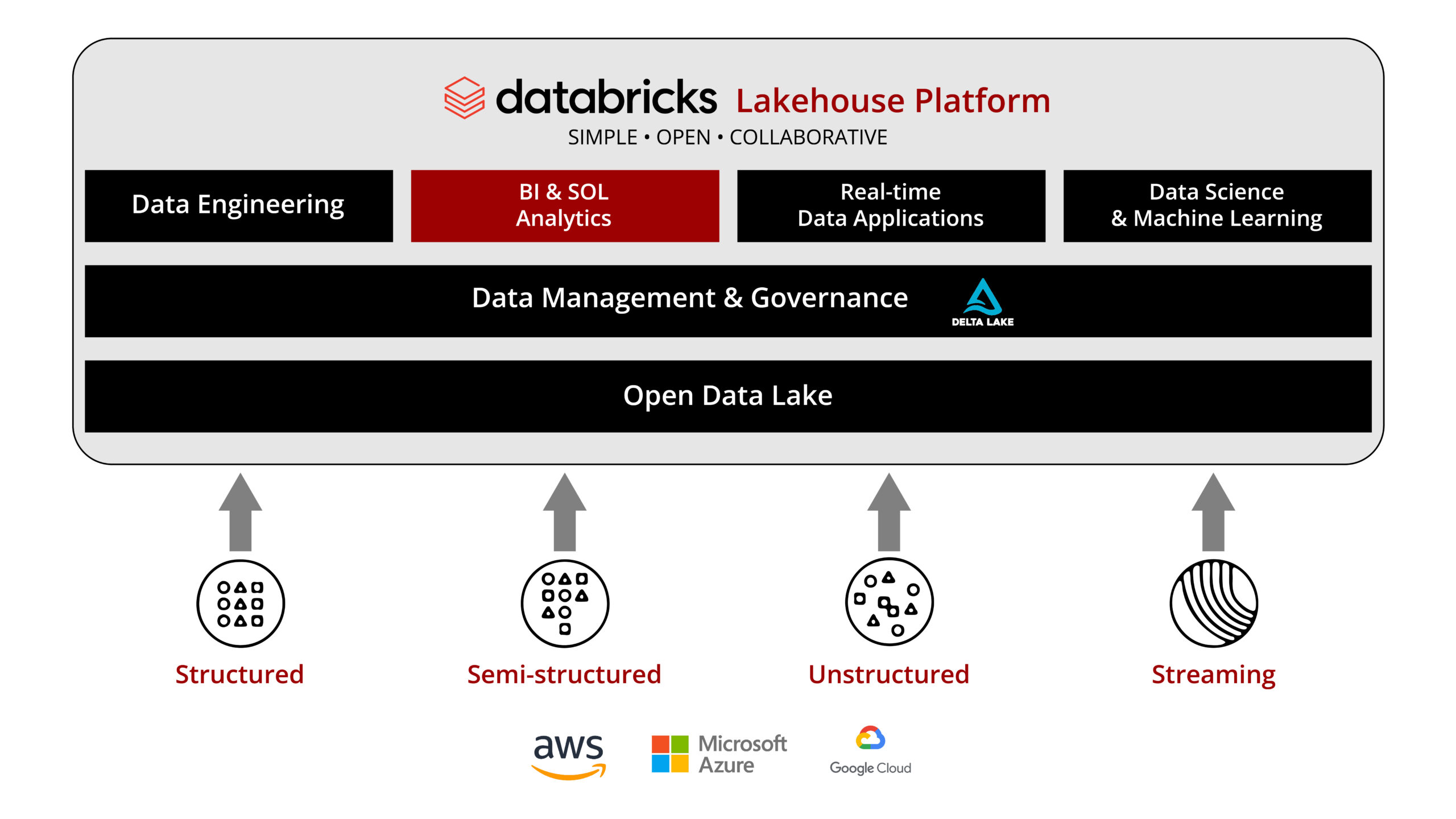 Core Components of Databricks Lakehouse Architecture 