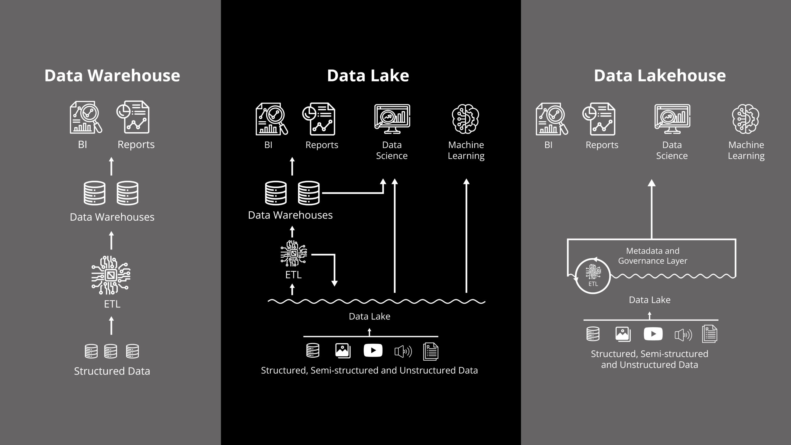 Data Warehouse vs. Data Lake vs. Databricks Lakehouse