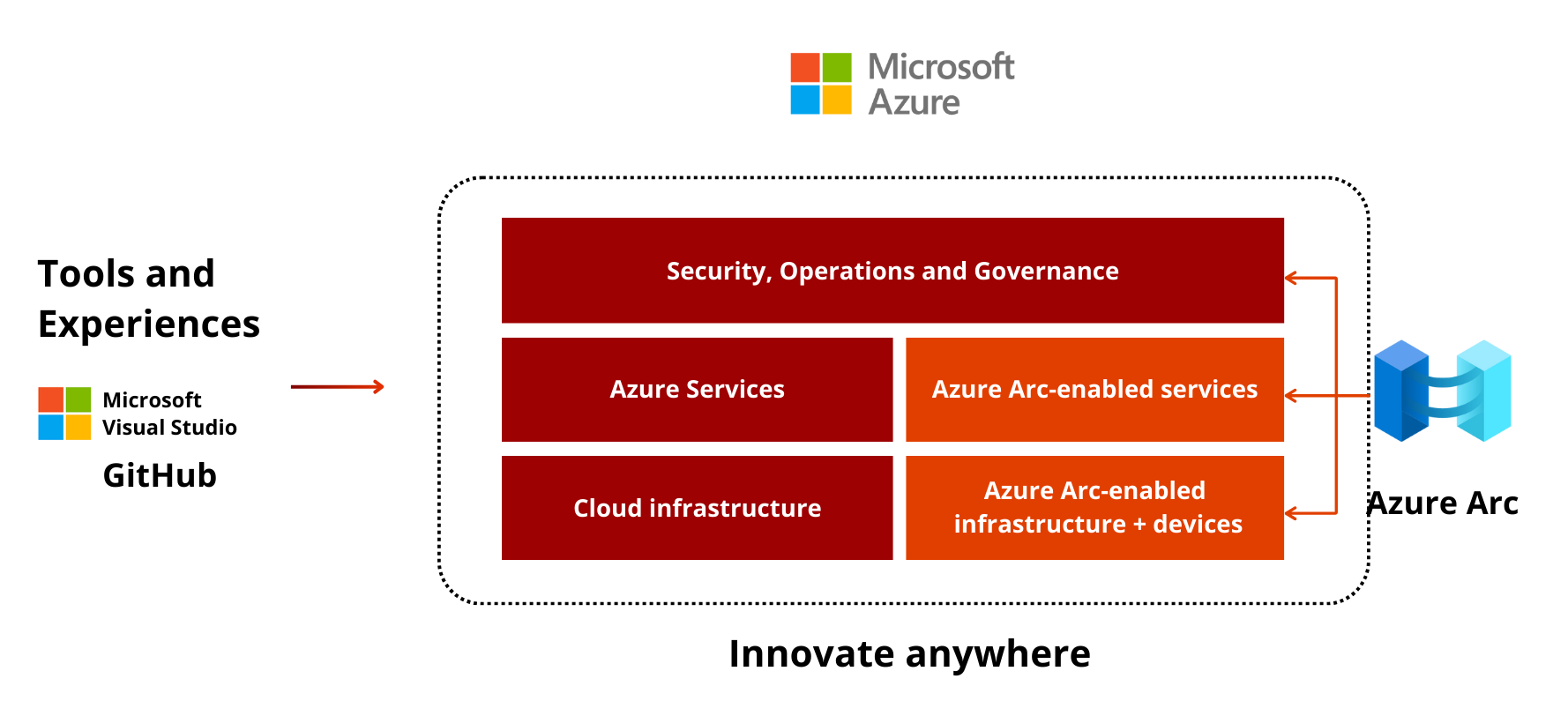 Key Features and Components of Azure Arc 