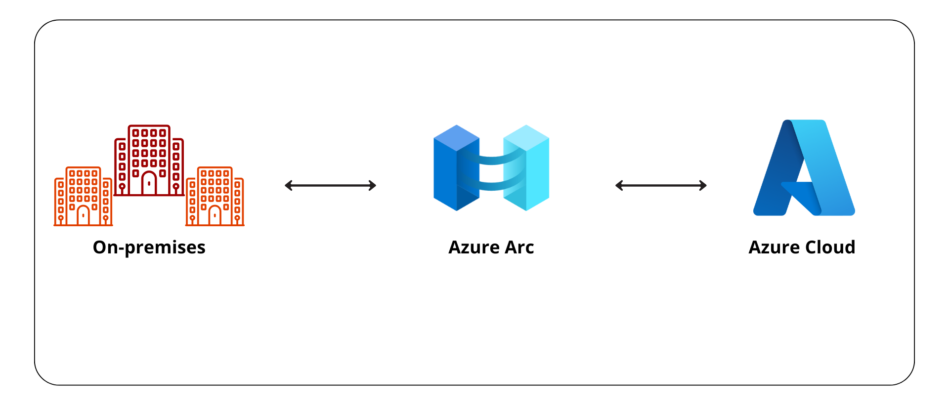 Key Operations of Azure Arc 