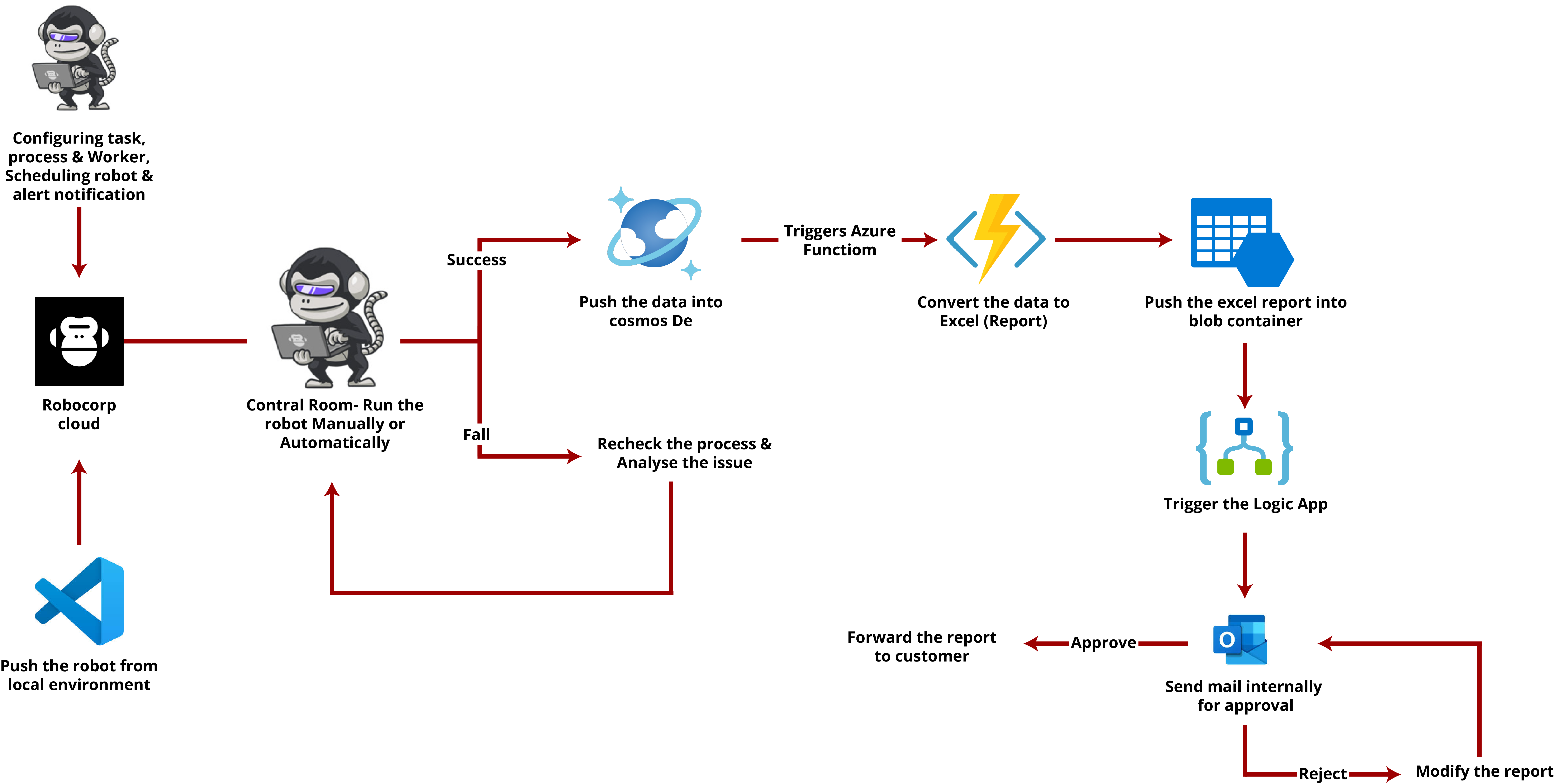 SAP BTP Process Automation Workflow  